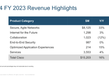 Cisco posts revenue of $15.2 billion, up 16% yoy