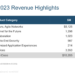 Cisco posts revenue of $15.2 billion, up 16% yoy