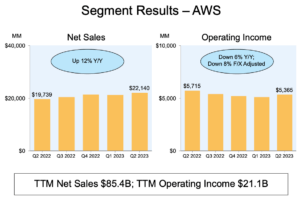 AWS sales top $22.1 billion in Q2, up 12% yoy
