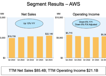 AWS sales top $22.1 billion in Q2, up 12% yoy