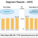 AWS sales top $22.1 billion in Q2, up 12% yoy
