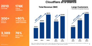 Cloudflare posts Q2 sales of $308.5 million, up 32% yoy