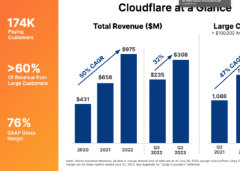 Cloudflare posts Q2 sales of $308.5 million, up 32% yoy