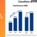 Cloudflare posts Q2 sales of $308.5 million, up 32% yoy