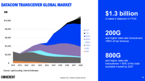 Coherent posts revenue of $1.205B, surge in AI datacom transceivers