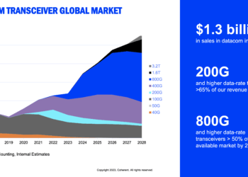 Coherent posts revenue of $1.205B, surge in AI datacom transceivers