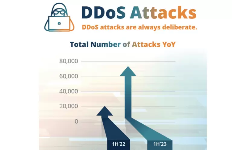 Zayo: DDoS attack size and frequency continue to rise