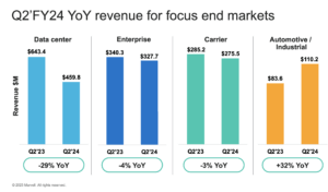 Marvell: Data infrastructure represents 87% of revenue