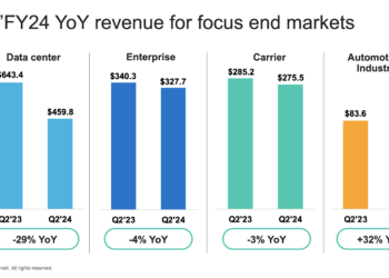 Marvell: Data infrastructure represents 87% of revenue
