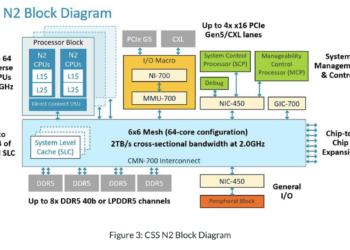 Arm unveils Neoverse Compute Subsystems for Custom Silicon