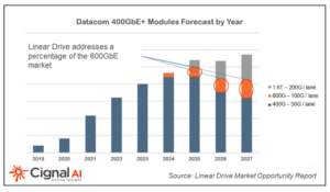 Cignal AI: Linear optics and 800G optics forecast