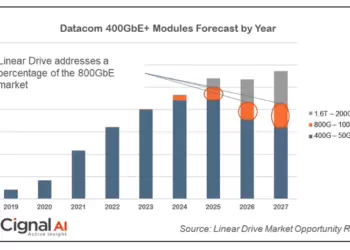 Cignal AI: Linear optics and 800G optics forecast