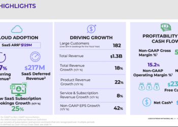 Extreme Networks hits quarterly sales of $363.9 million, up 31% yoy