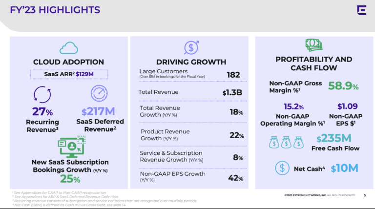 Extreme Networks hits quarterly sales of $363.9 million, up 31% yoy