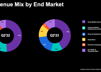 GlobalFoundries posts Q2 sales of $1.845B, down 7% yoy