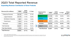 Lumen takes $8.8 billion goodwill impairment charge