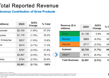 Lumen takes $8.8 billion goodwill impairment charge