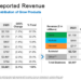 Lumen takes $8.8 billion goodwill impairment charge