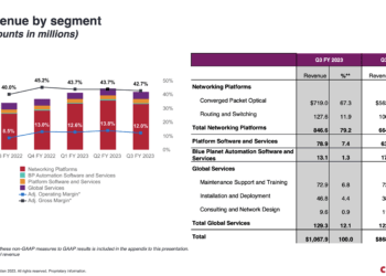 Ciena reports sales of $1.07 billion, up 23%, solid performance