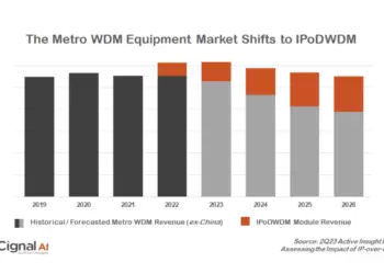 Cignal AI: IPoDWDM represents a $1.6B Component Opportunity by 2026