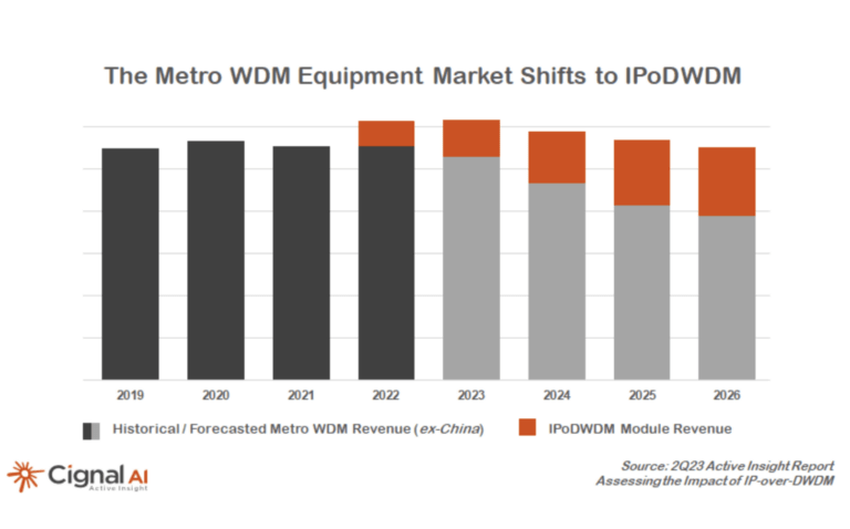 Cignal AI: IPoDWDM represents a $1.6B Component Opportunity by 2026