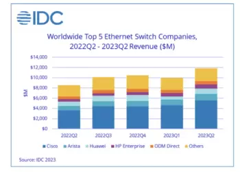 IDC: Q2 Ethernet switch market up 38.4%, router market up 9.4%
