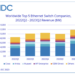IDC: Q2 Ethernet switch market up 38.4%, router market up 9.4%
