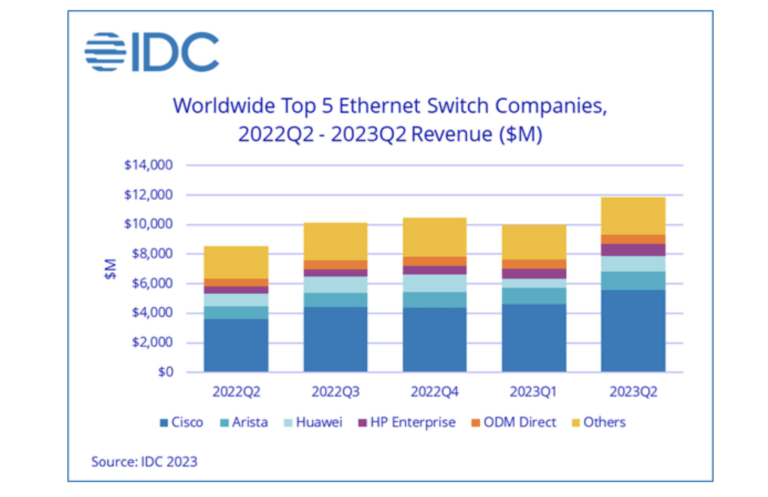 IDC: Q2 Ethernet switch market up 38.4%, router market up 9.4%