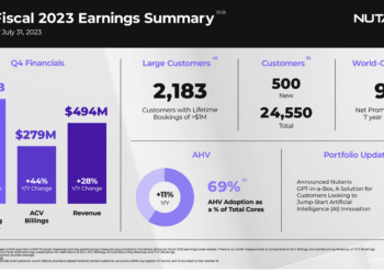 Nutanix hits sales of $494.2 million, up 28% yoy