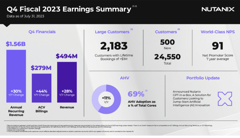 Nutanix hits sales of $494.2 million, up 28% yoy