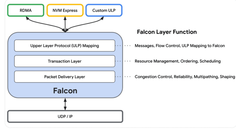 Google opens Falcon for Hardware Transport