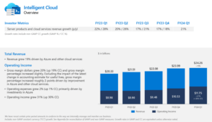 Microsoft posts 29% growth in Azure sales