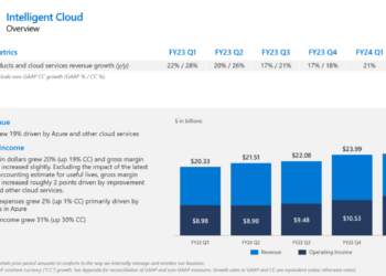 Microsoft posts 29% growth in Azure sales