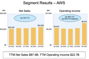 AWS generated Q3 sales of $23 billion, up 12% yoy