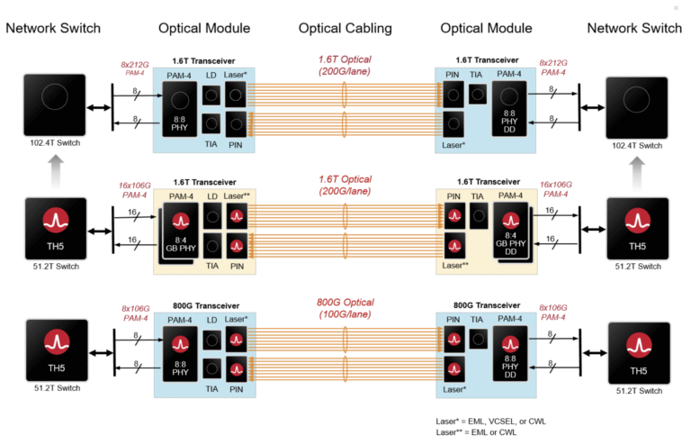 Broadcom debuts 200G/lane PAM-4 DSP PHY