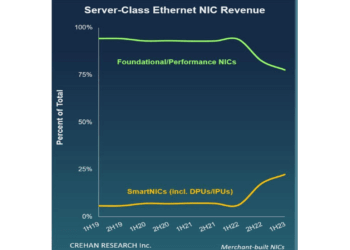 Crehan: Merchant-built Ethernet SmartNIC revenues up 3X