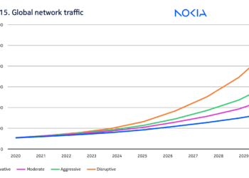 Nokia: Global network traffic to grow at 22-25% CAGR thru 2030