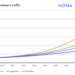 Nokia: Global network traffic to grow at 22-25% CAGR thru 2030