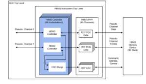 Rambus unveils 9.6 Gbps HBM3 Memory Controller IP
