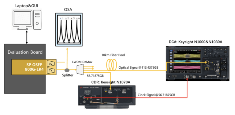 Source Photonics, Broadcom, Keysight demo 800G 4x200G LR4 OSFP