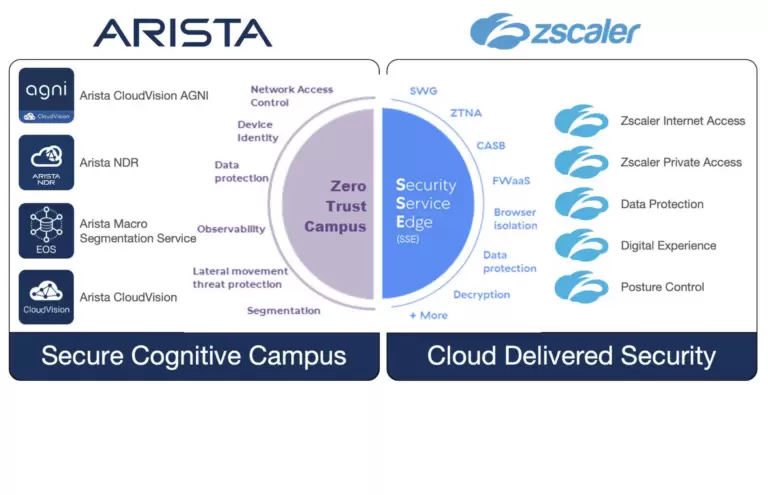 Arista unveils Zero Trust Networking Vision with Open API