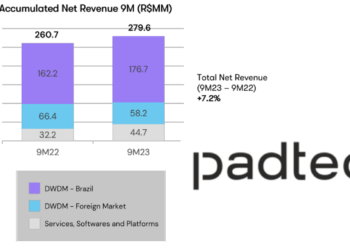Padtec’s Q3 revenue rises 6.8% yoy