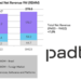 Padtec’s Q3 revenue rises 6.8% yoy