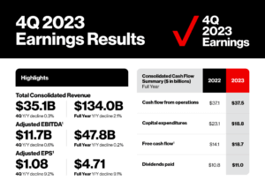 Verizon seeks to balance growth and profitability
