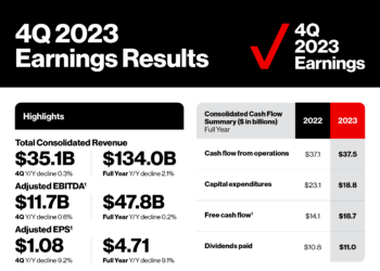Verizon seeks to balance growth and profitability