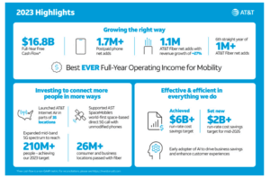 AT&T posts Q4 sales of $32 billion, up 2.2% yoy