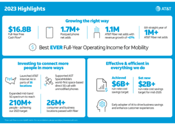 AT&T posts Q4 sales of $32 billion, up 2.2% yoy