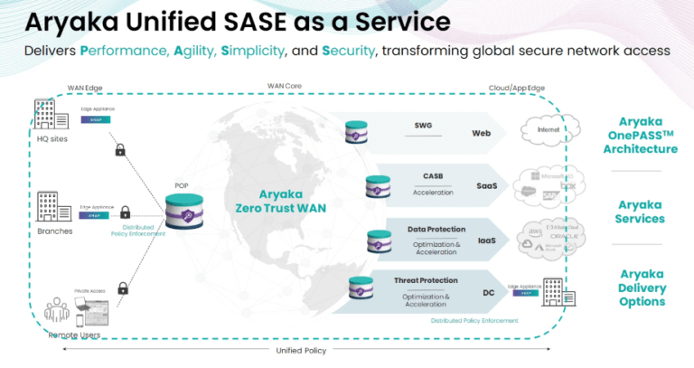 Aryaka launches Unified SASE as a Service