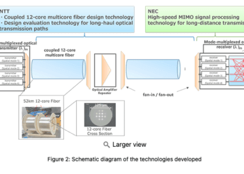 NEC and NTT test 12-core fiber over long-haul links