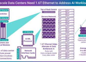 Synopsys launches 1.6T Ethernet IP for data center chips